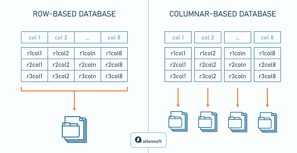 row-based vs. columnar databases