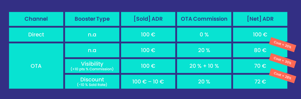 Now that you have all the cards in your hands, are you able to compute your net ADR by Channel? 