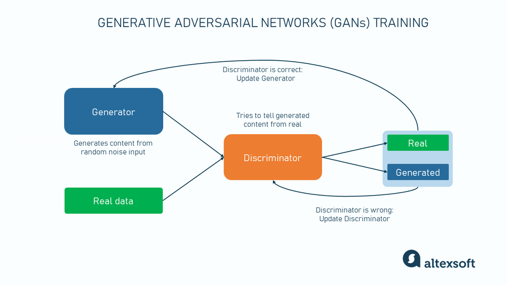 How GANs are trained