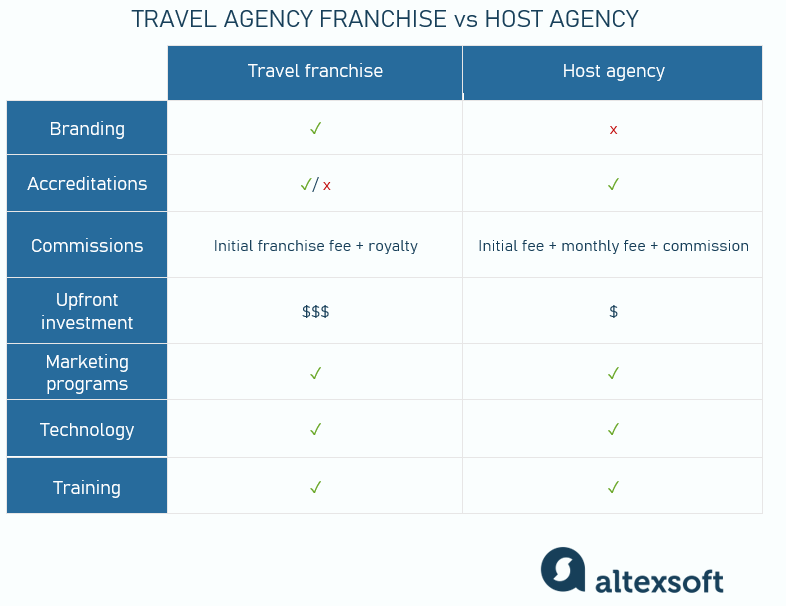 Franchise vs host agency