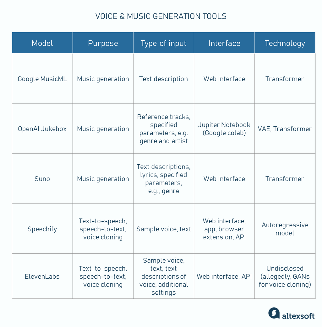 Most popular software for music and voice generation