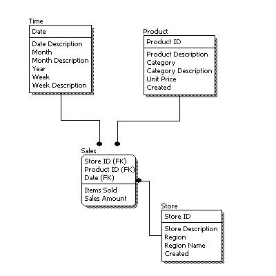 Logical data model example