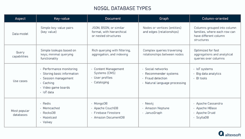 NoSQL database types