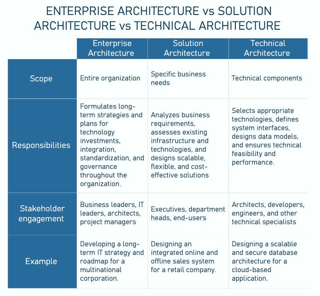 Comparing different architecture types in software development