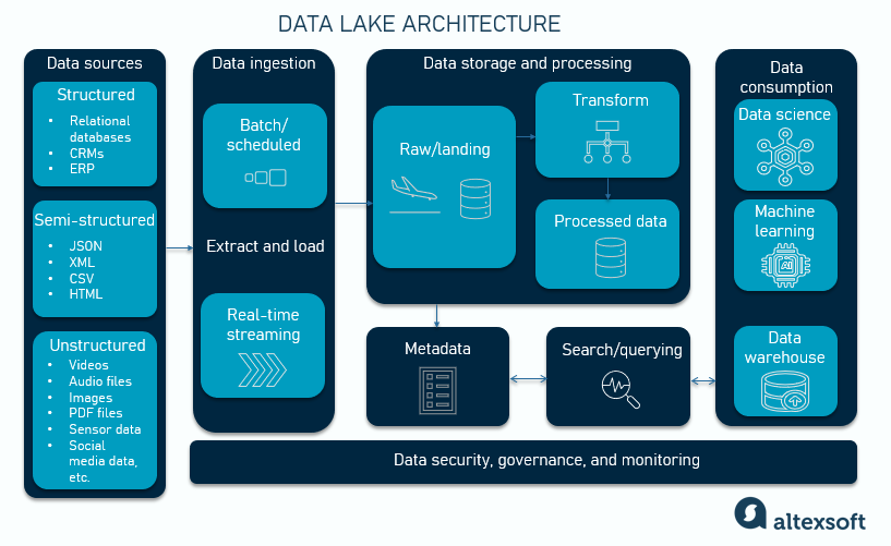 Data lake architecture