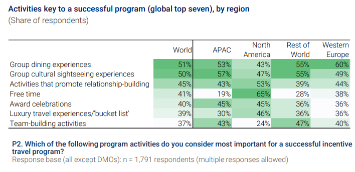 Most appreciated activities