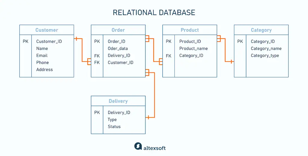 Relational database schema