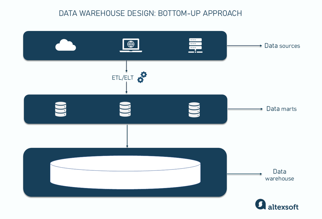 Data warehouse design: bottom-up approach