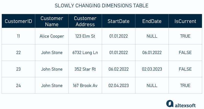 SCDs table