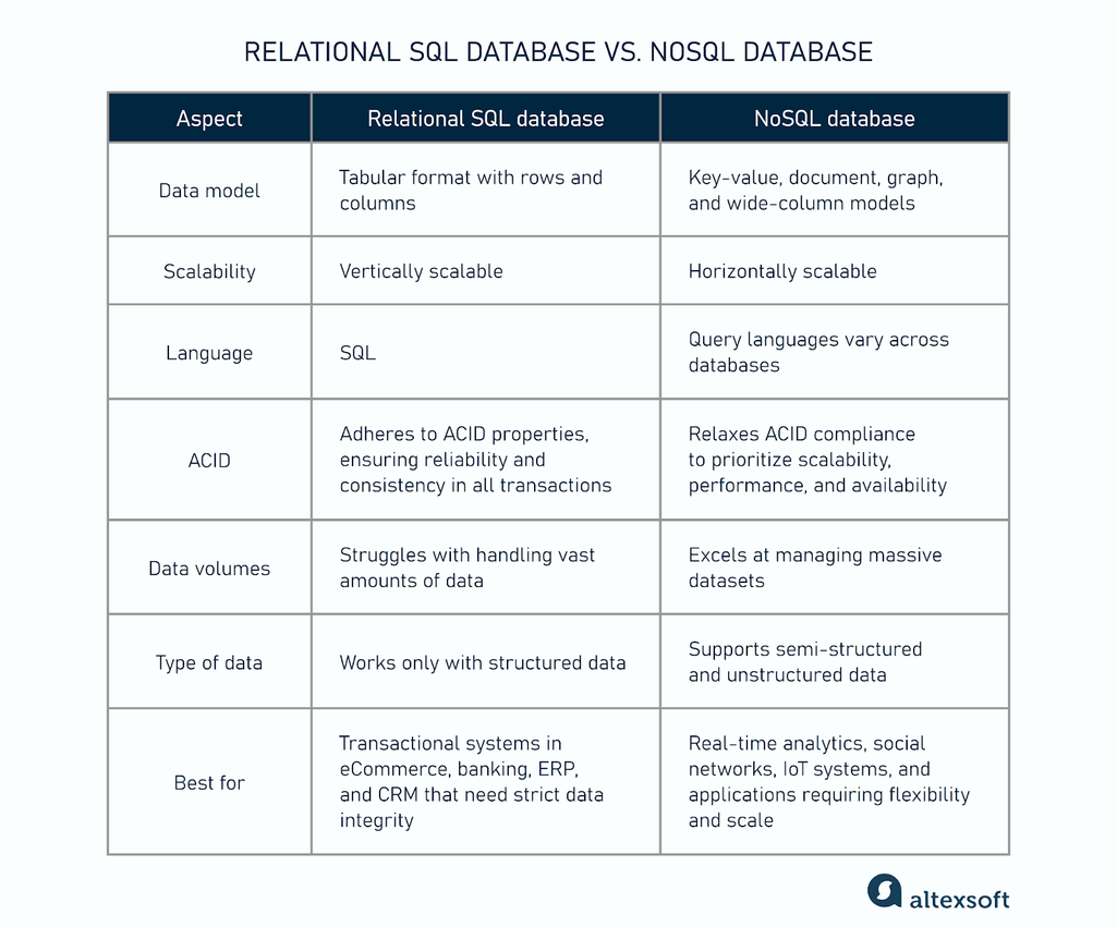 Relational SQL databases vs. NoSQL databases