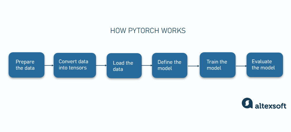 How PyTorch works