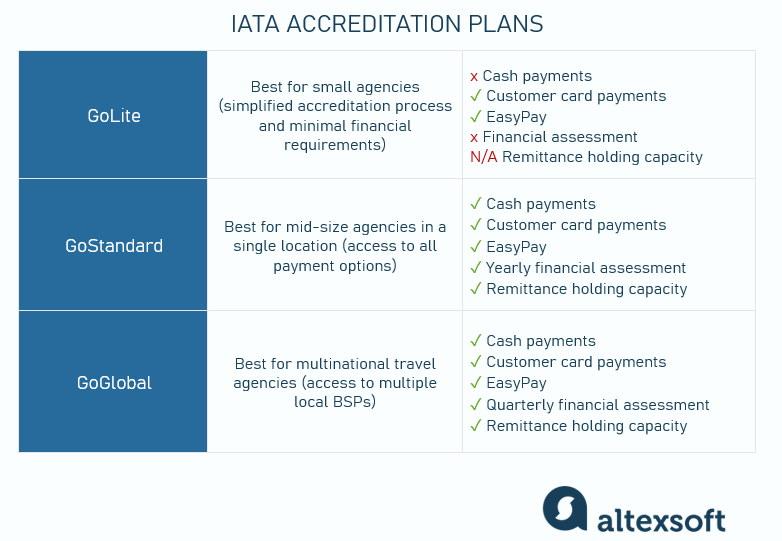 IATA accreditations