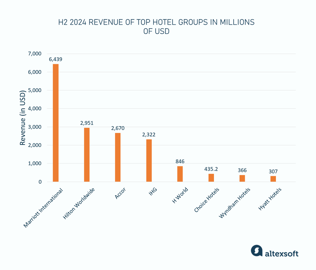 Revenue of top hotel groups in USD