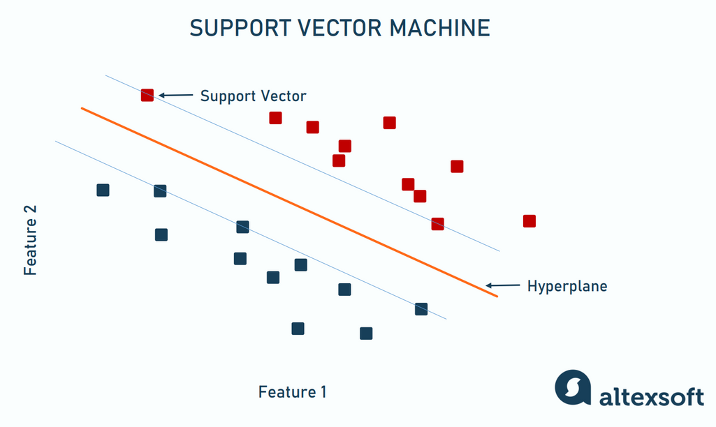 SVM was initially used for binary classification