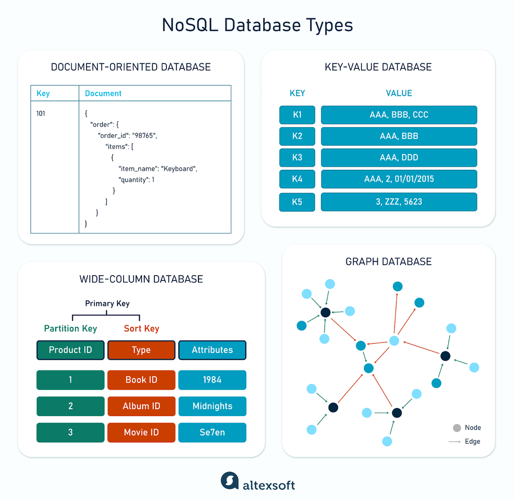 NoSQL database types