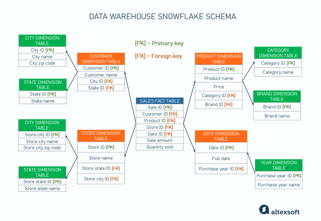 Data warehouse snowflake schema