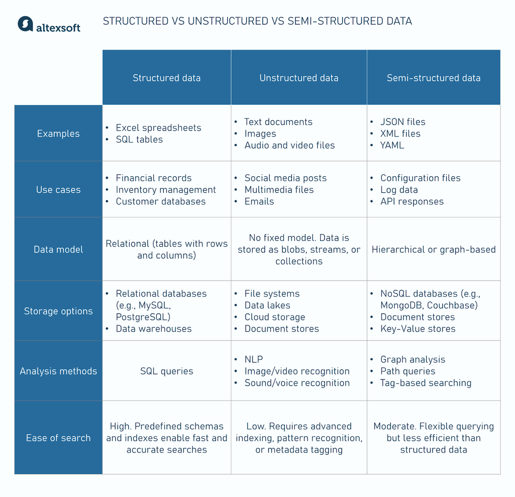 Structured vs unstructured vs semi-structured data