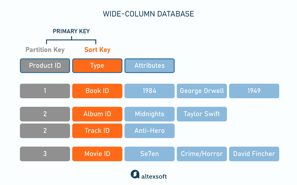 wide-column database