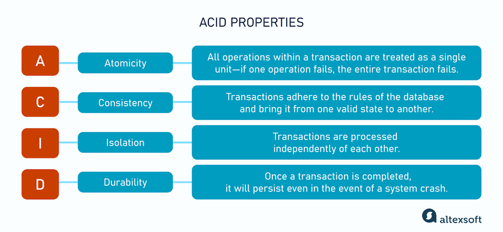 ACID properties