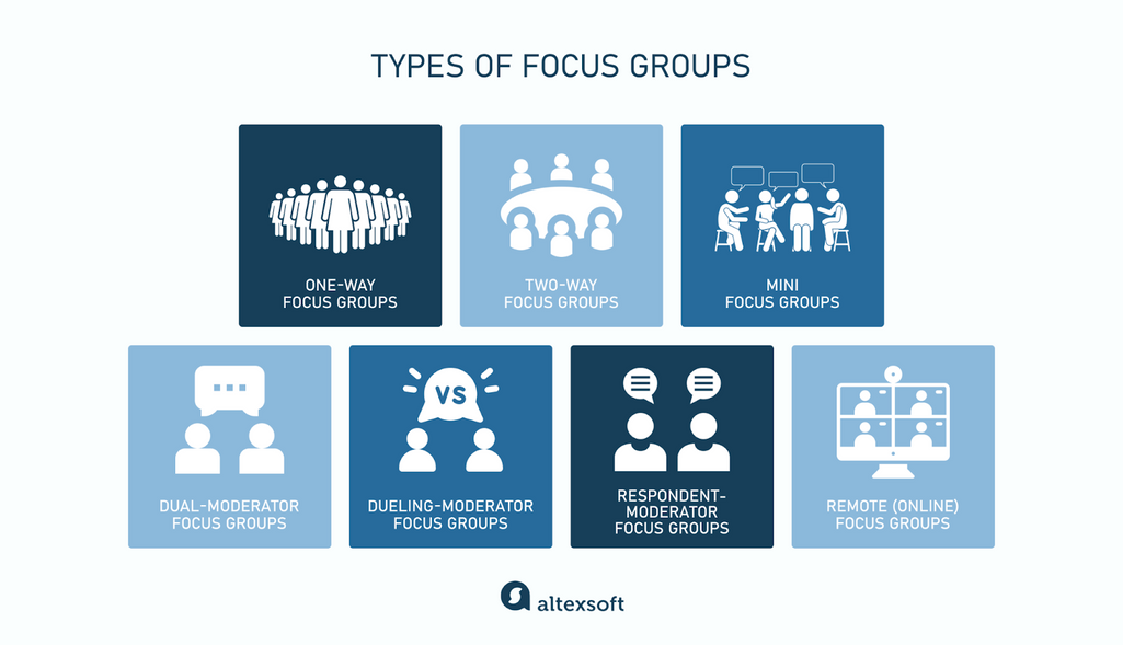 Types of focus groups