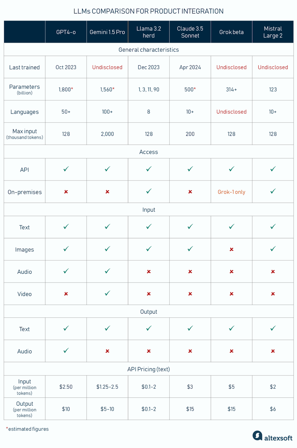 LLMs comparison for product integration