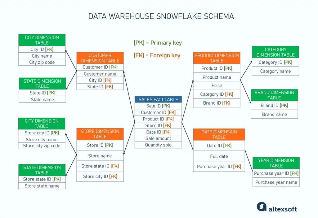 Snowflake schema