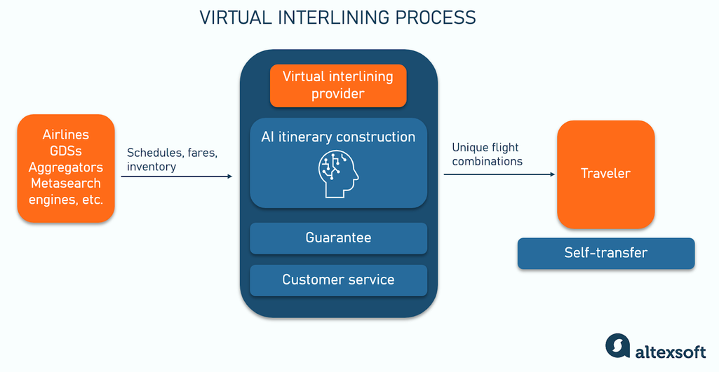 schema of virtual interlining