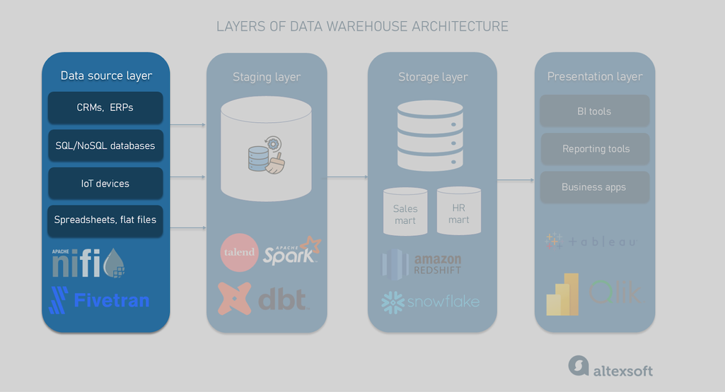 Data source layer of data warehouse architecture