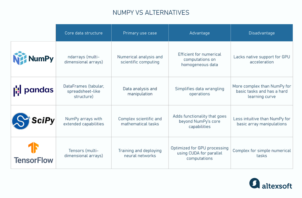 How Pandas, SciPy, and TensorFlow stack up against NumPy