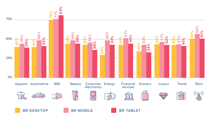 Bounce rate by industry. Source: Digital Experience Benchmark Report by Contentsquare