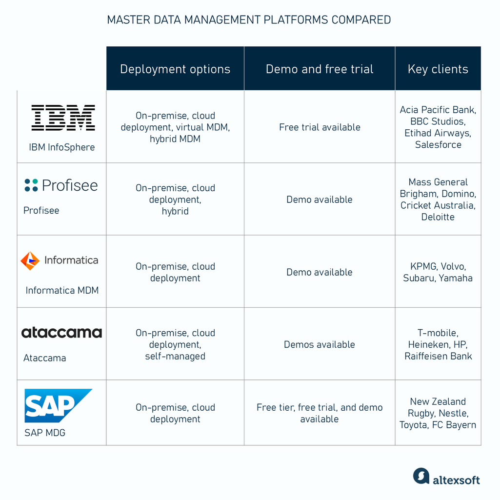 Master data management platforms compared