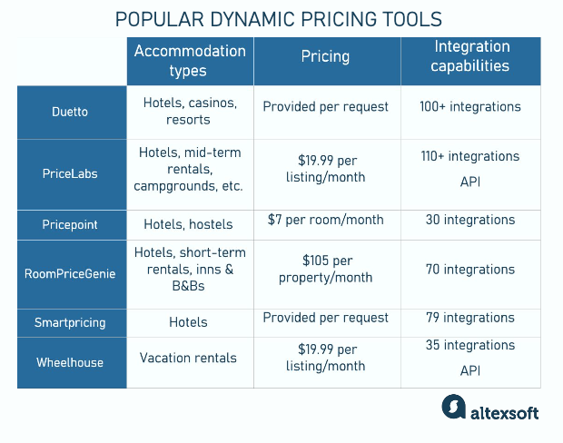 popular dynamic pricing tools