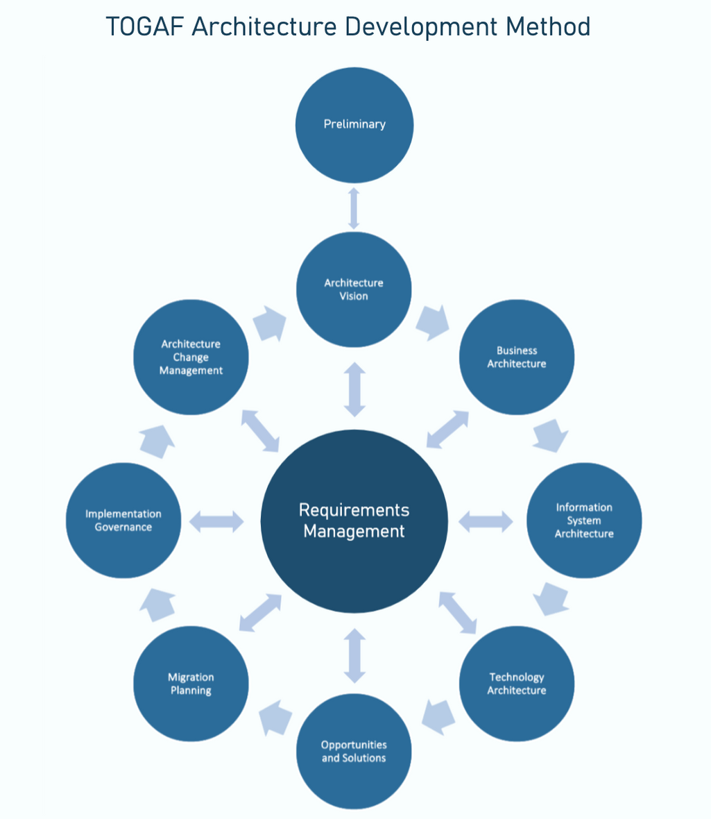 TOGAF Architecture Development Method