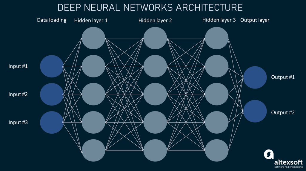 deep neural networks architecture