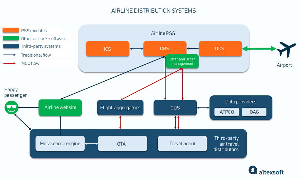 How airline distribution systems are connected