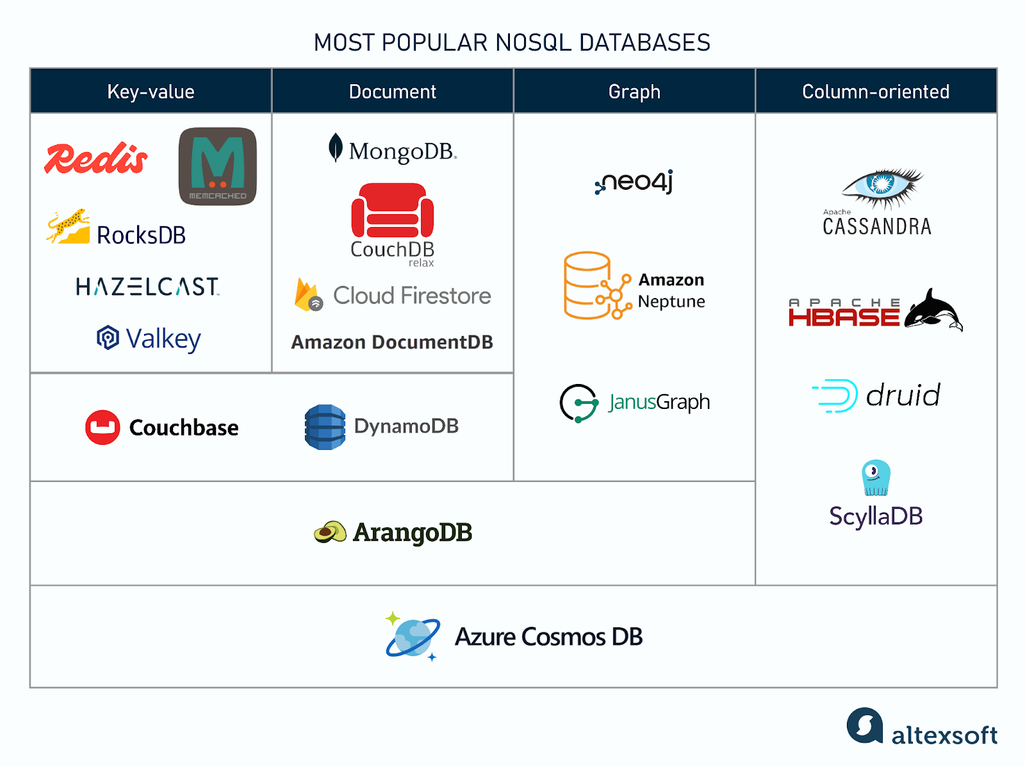 Most popular NoSQL databases