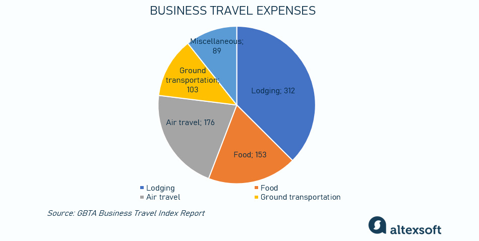 Business travel costs breakdown