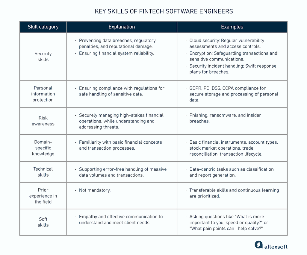 Key skills of fintech software engineers