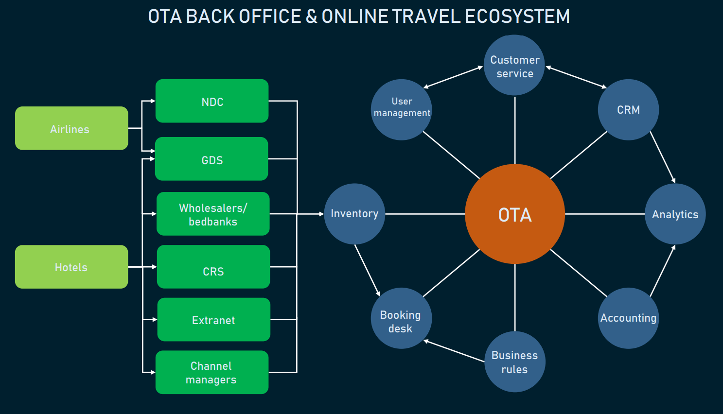 online travel agency back office