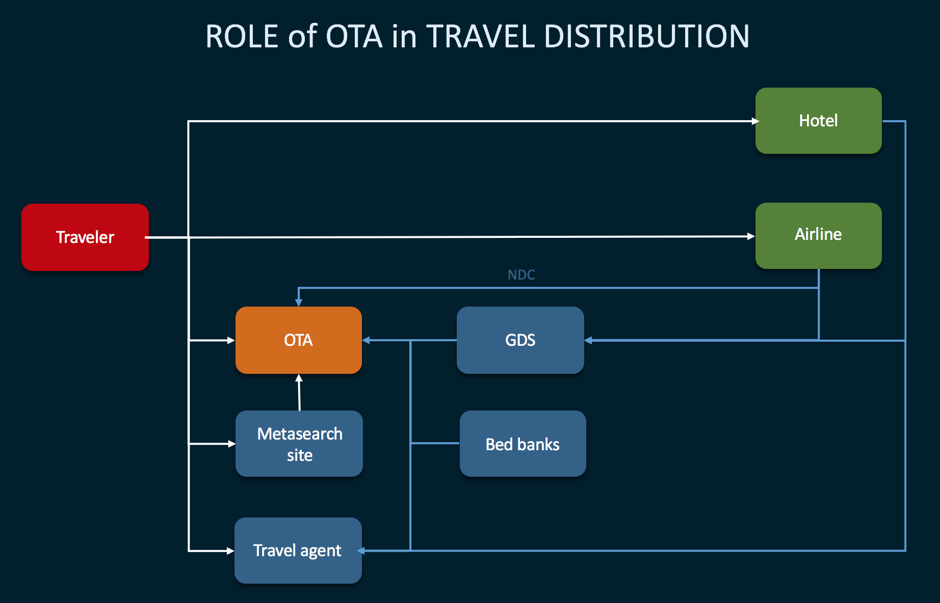 online travel agency distribution