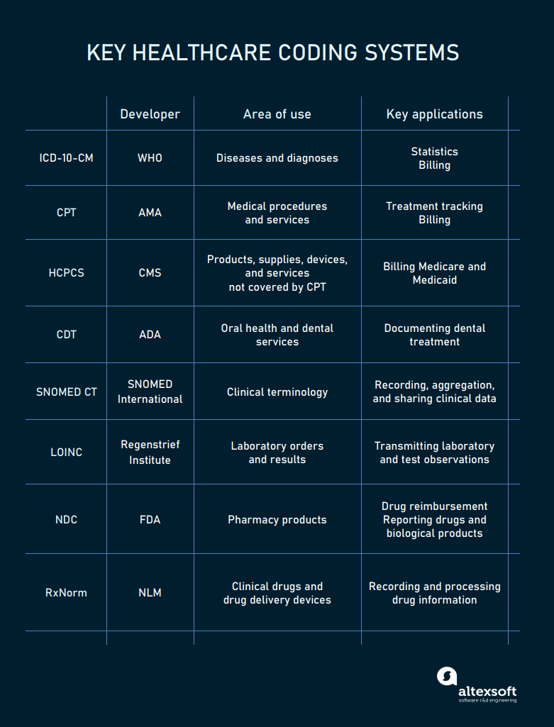 Medical coding systems