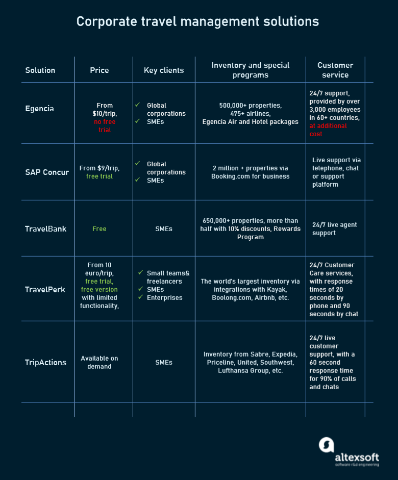 omparison of the frequently mentioned and fast-growing travel management platforms