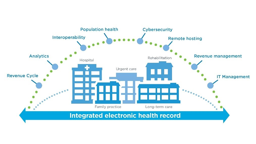 The interoperability of Cerner’s EHR platform