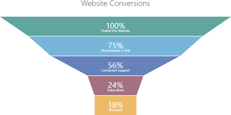 The example shows conversion results starting from total traffic number and the number of subscribers