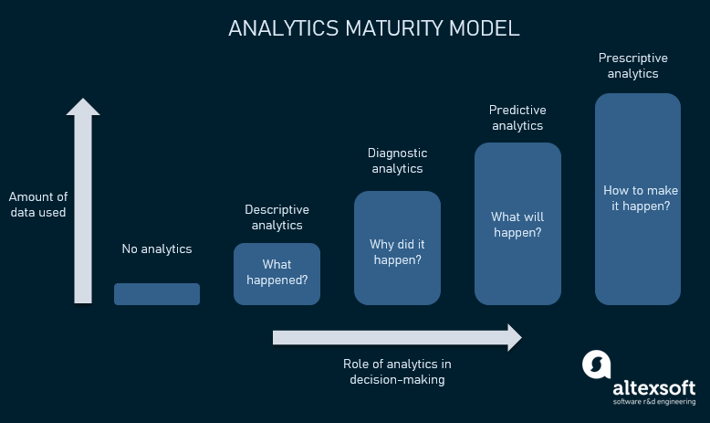 Analytics maturity model