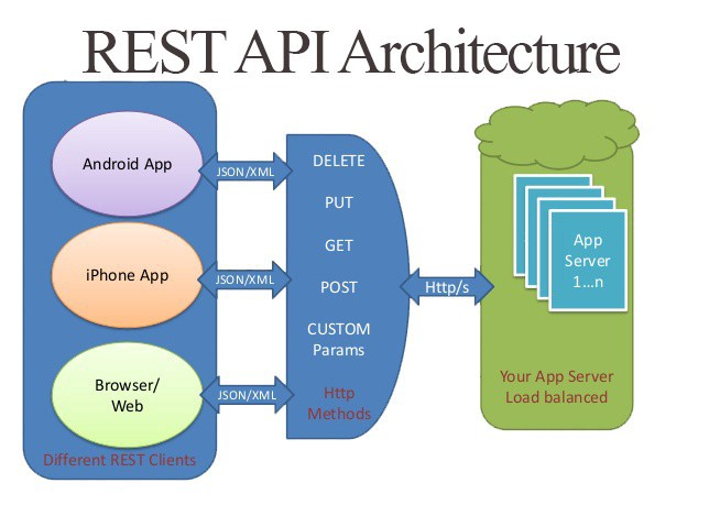 REST API